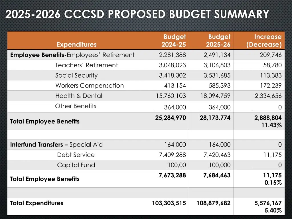 2025 2026 cccsd proposed budget summary 2