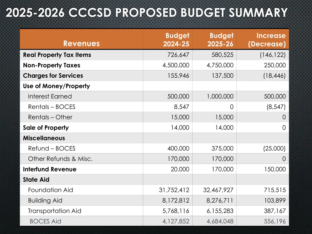 2025 2026 cccsd proposed budget summary 3