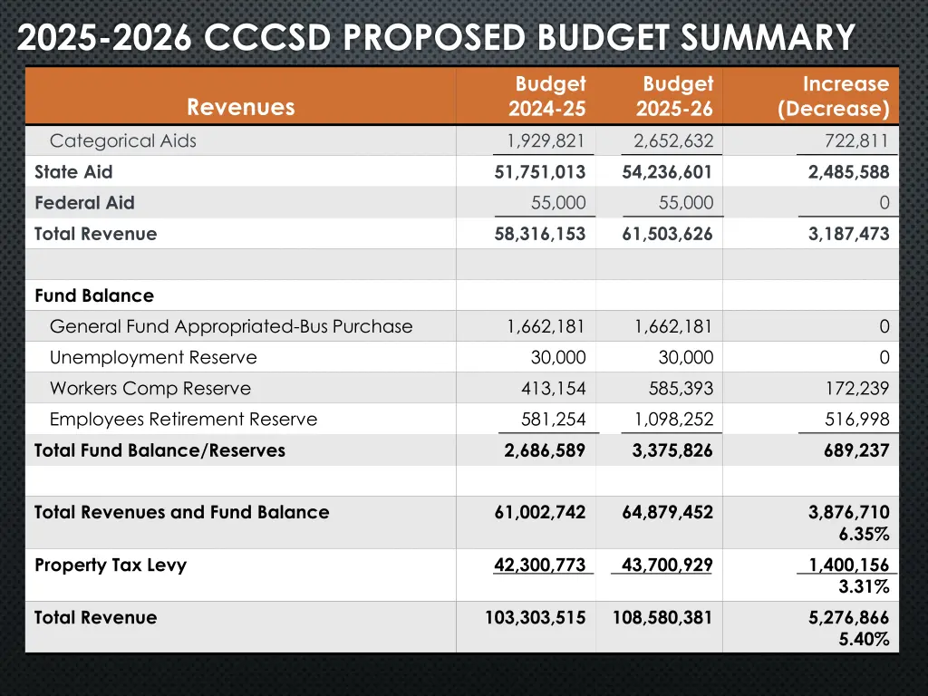 2025 2026 cccsd proposed budget summary 4