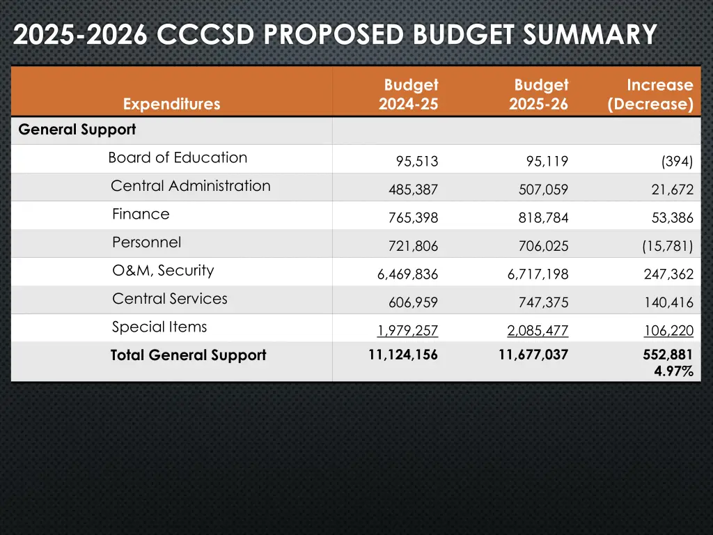 2025 2026 cccsd proposed budget summary