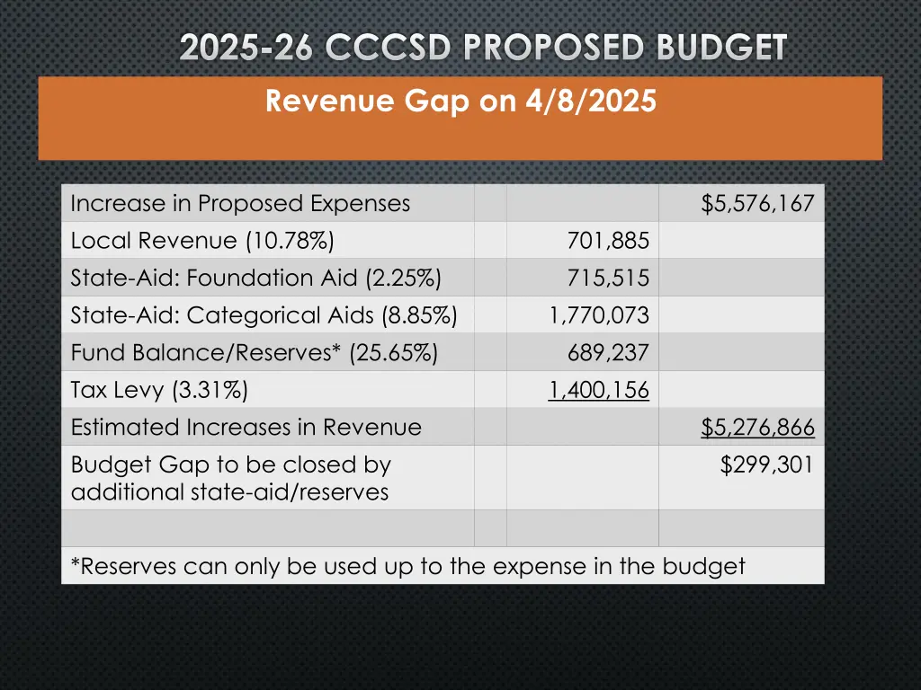 2025 26 cccsd proposed budget revenue