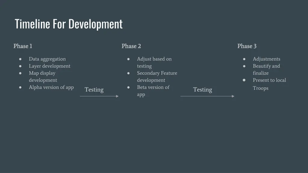 timeline for development