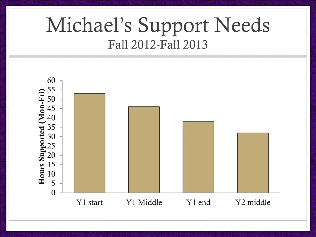 michael s support needs fall 2012 fall 2013