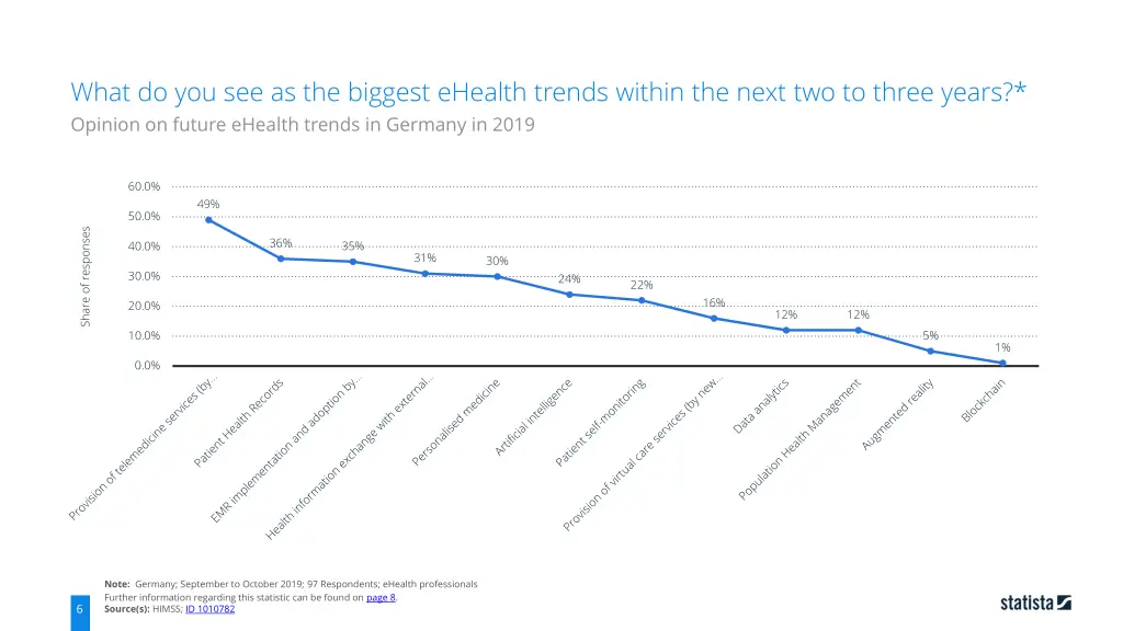 what do you see as the biggest ehealth trends 4