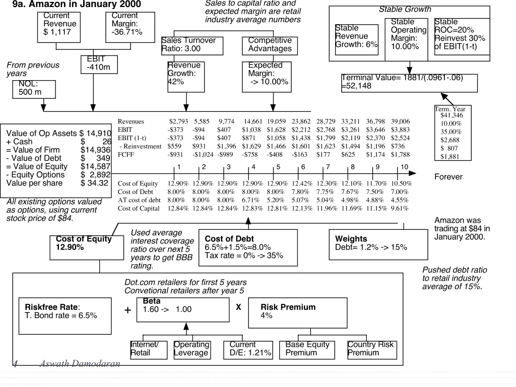 aswath damodaran 1