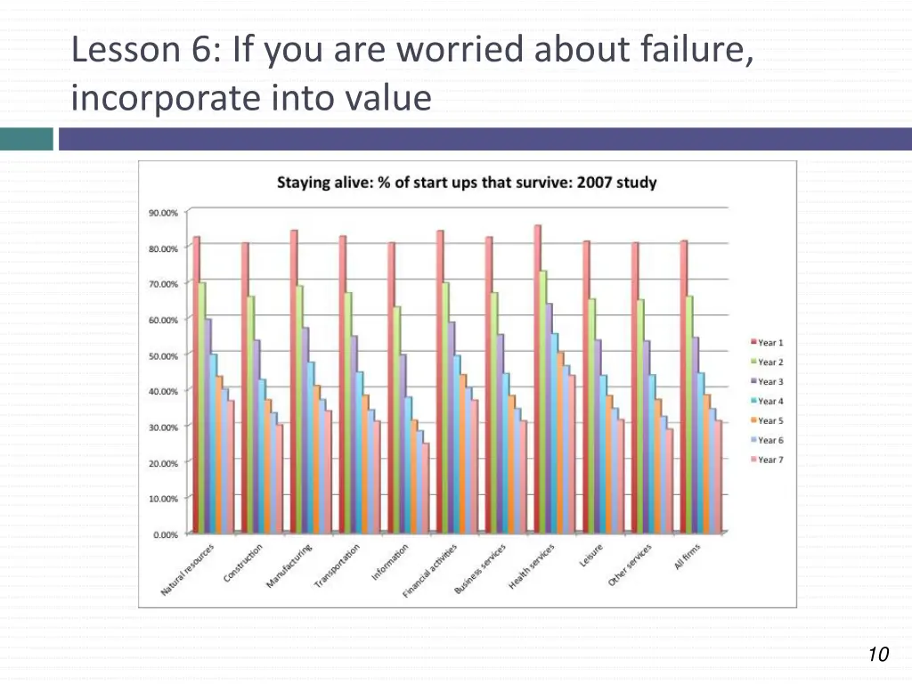 lesson 6 if you are worried about failure