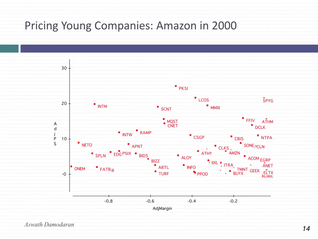pricing young companies amazon in 2000