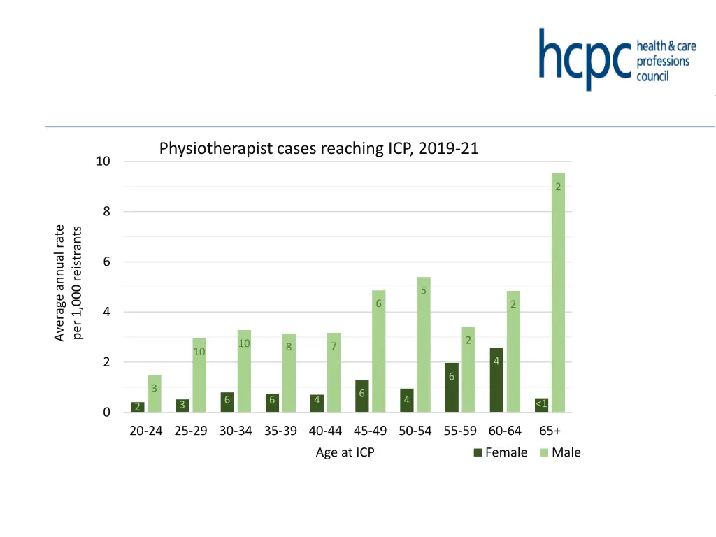 physiotherapist cases reaching icp 2019 21