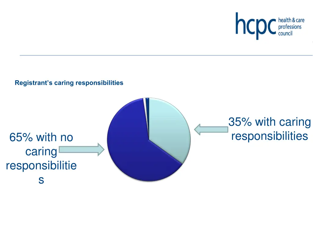 registrant s caring responsibilities