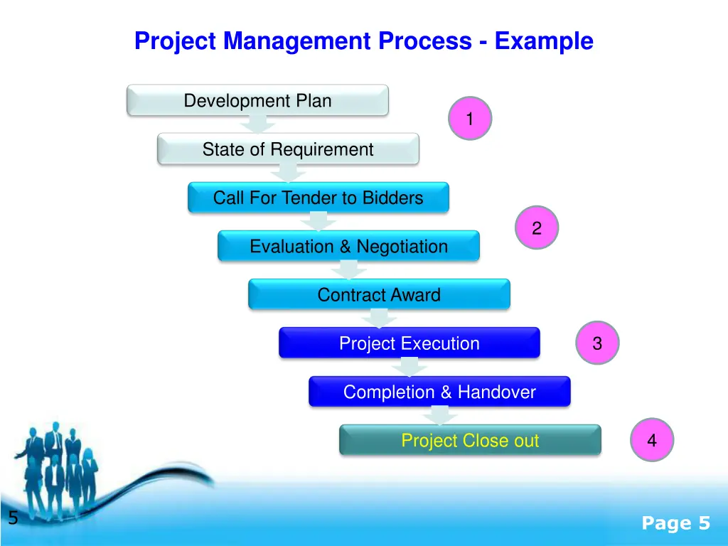 project management process example