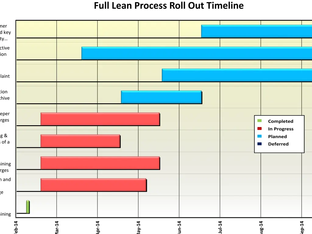 full lean process roll out timeline