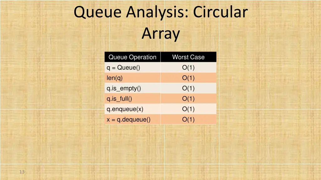 queue analysis circular array