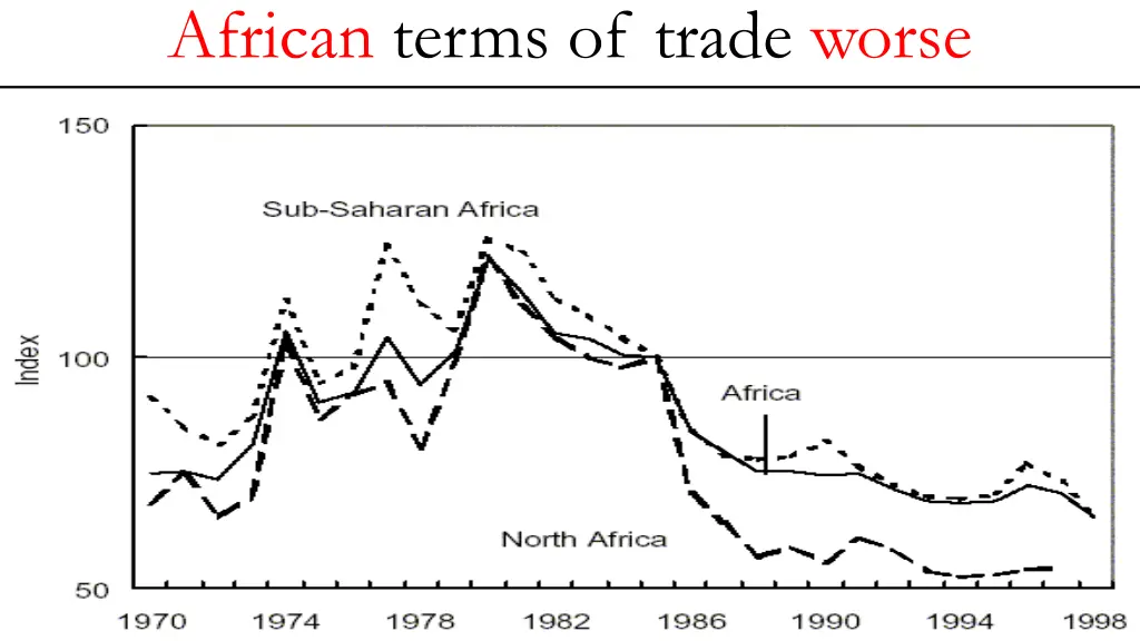 african terms of trade worse