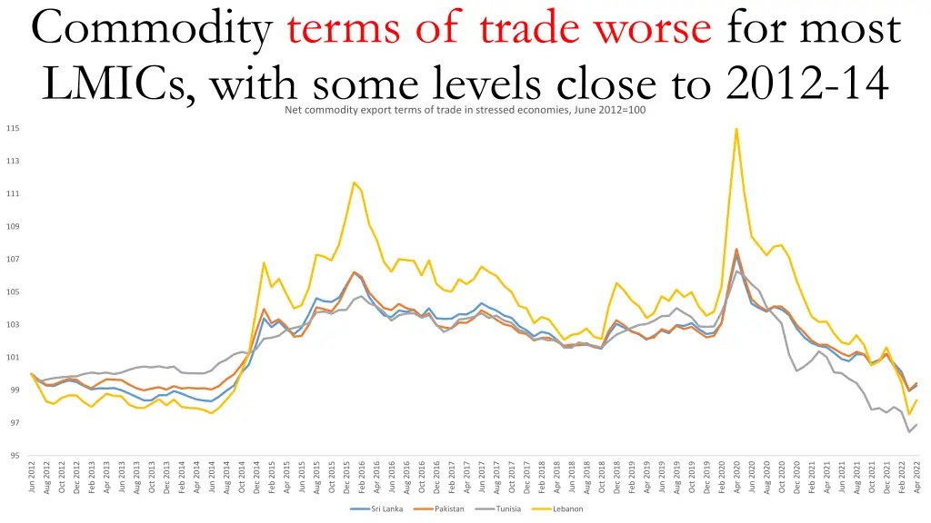commodity terms of trade worse for most lmics