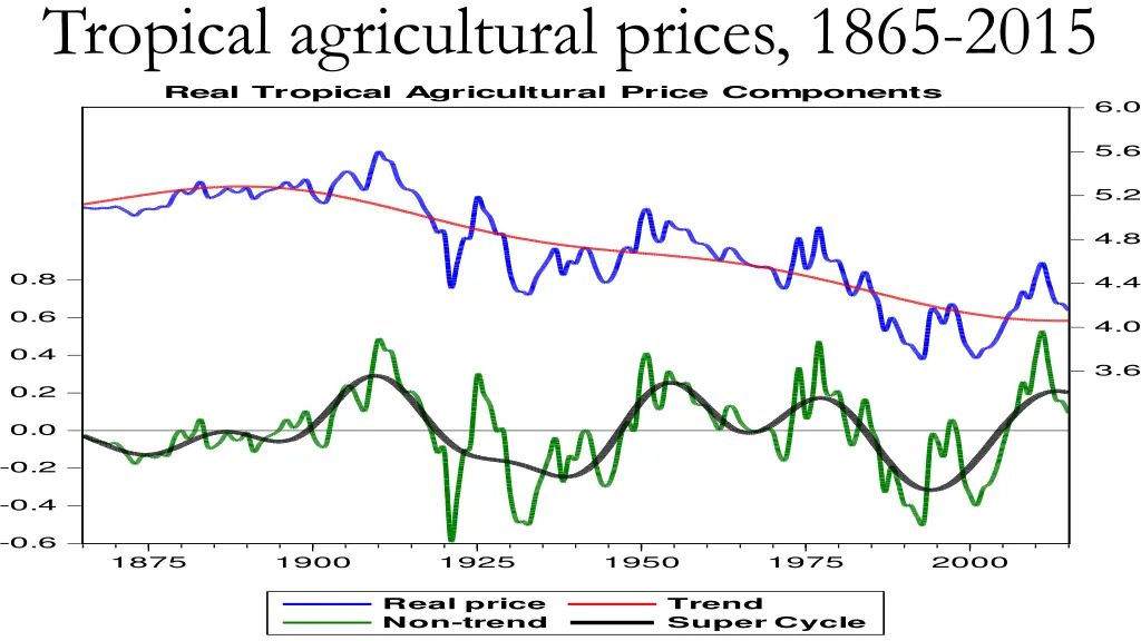 tropical agricultural prices 1865 2015 real