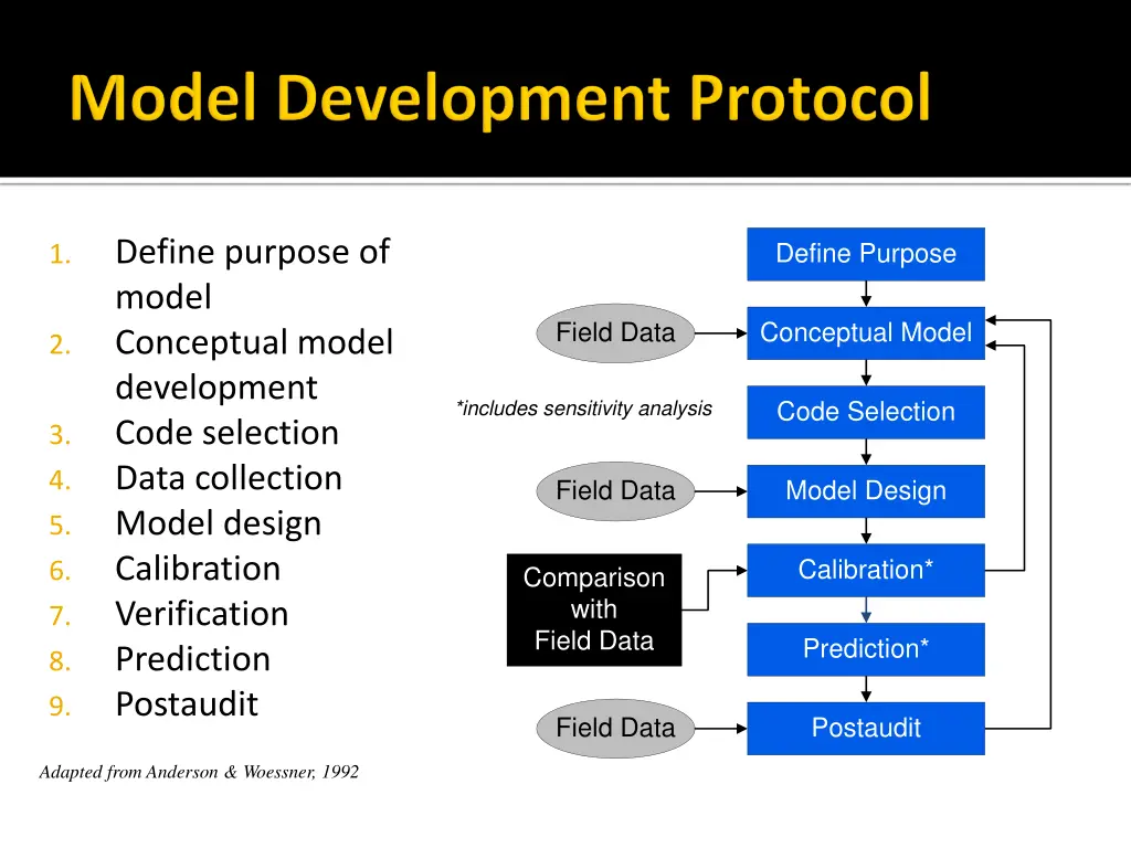 define purpose of model conceptual model