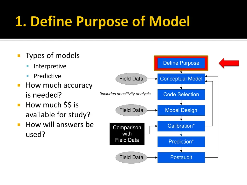 types of models interpretive predictive how much
