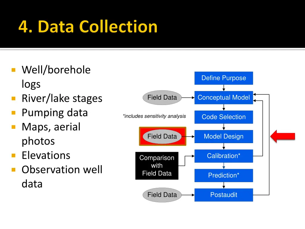 well borehole logs river lake stages pumping data