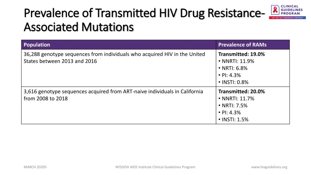 prevalence of transmitted hiv drug resistance