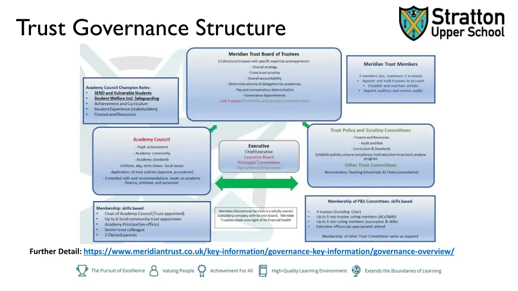 trust governance structure
