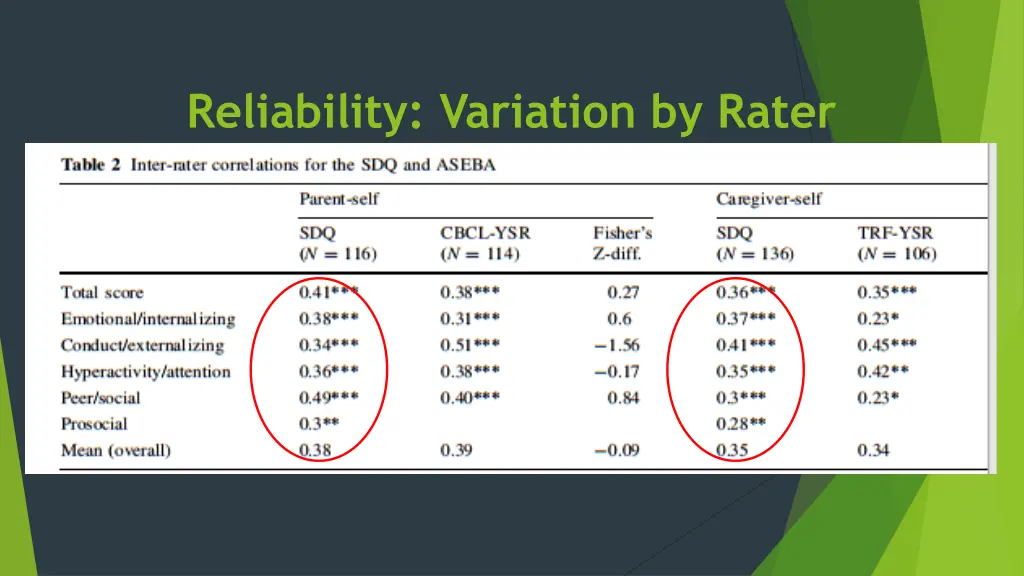 reliability variation by rater 2