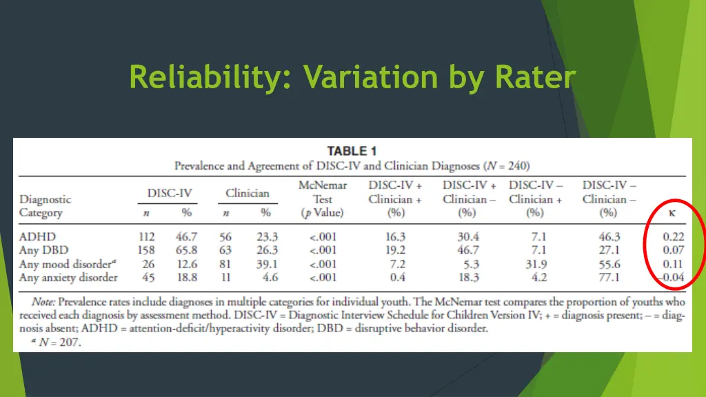 reliability variation by rater