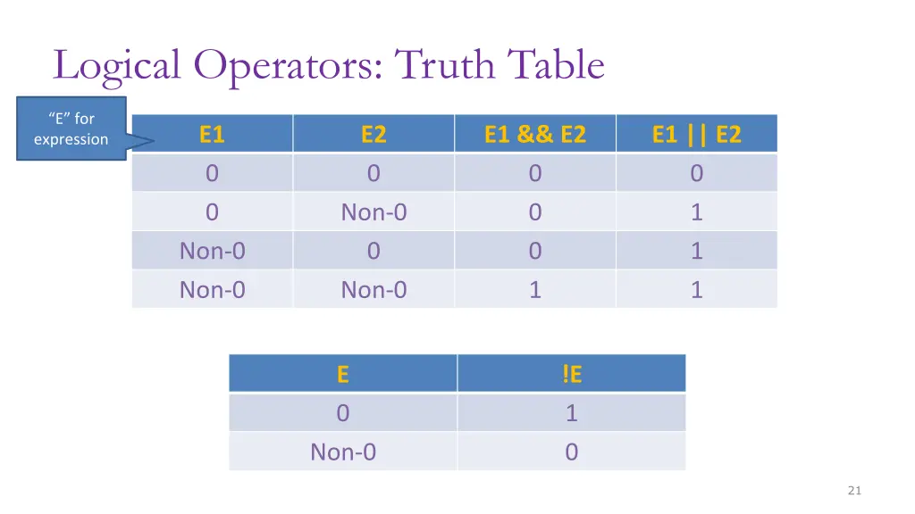 logical operators truth table