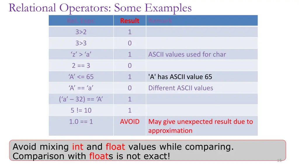 relational operators some examples rel expr
