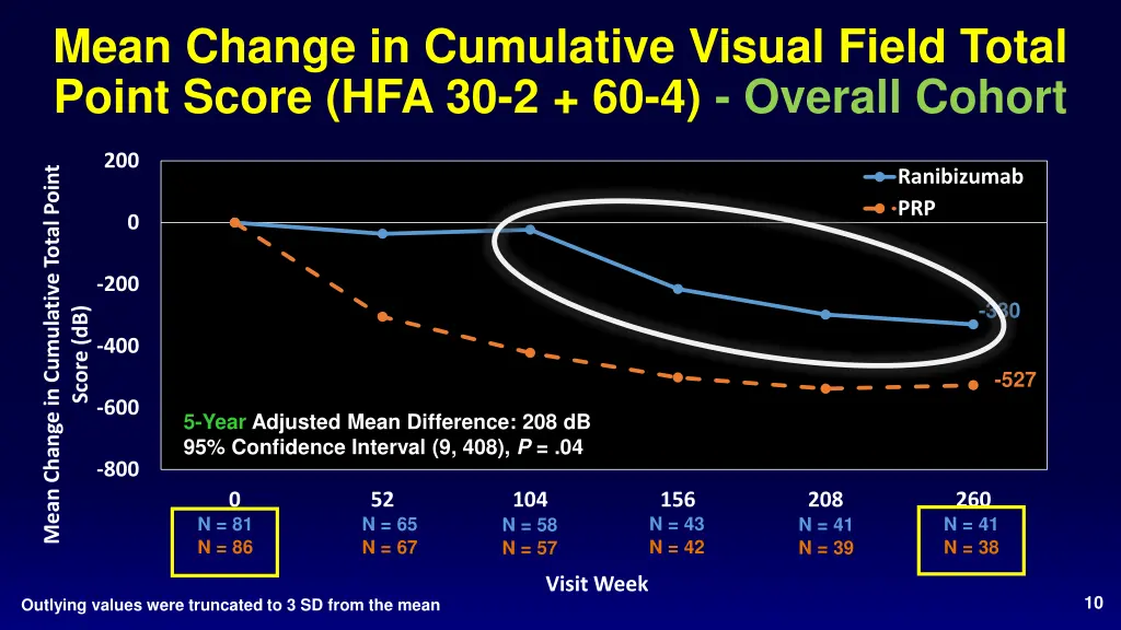 mean change in cumulative visual field total 1