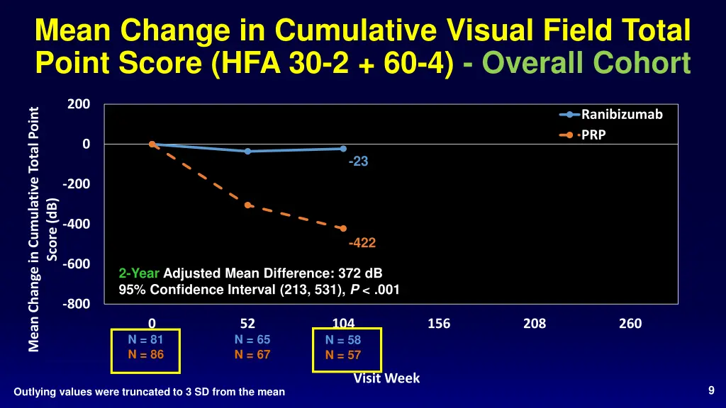 mean change in cumulative visual field total