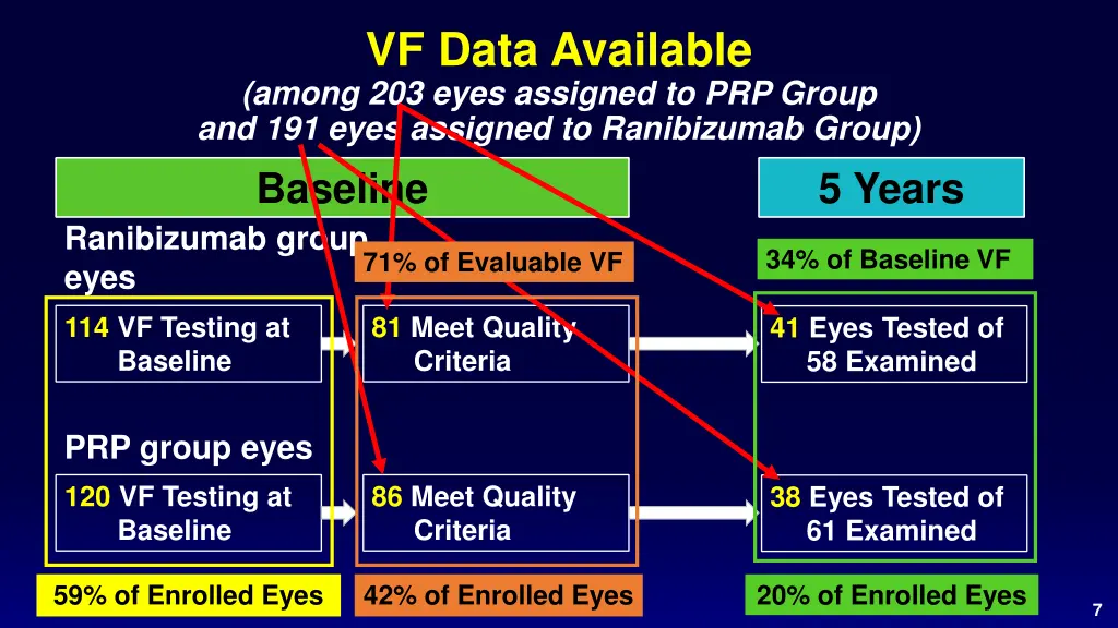 vf data available among 203 eyes assigned