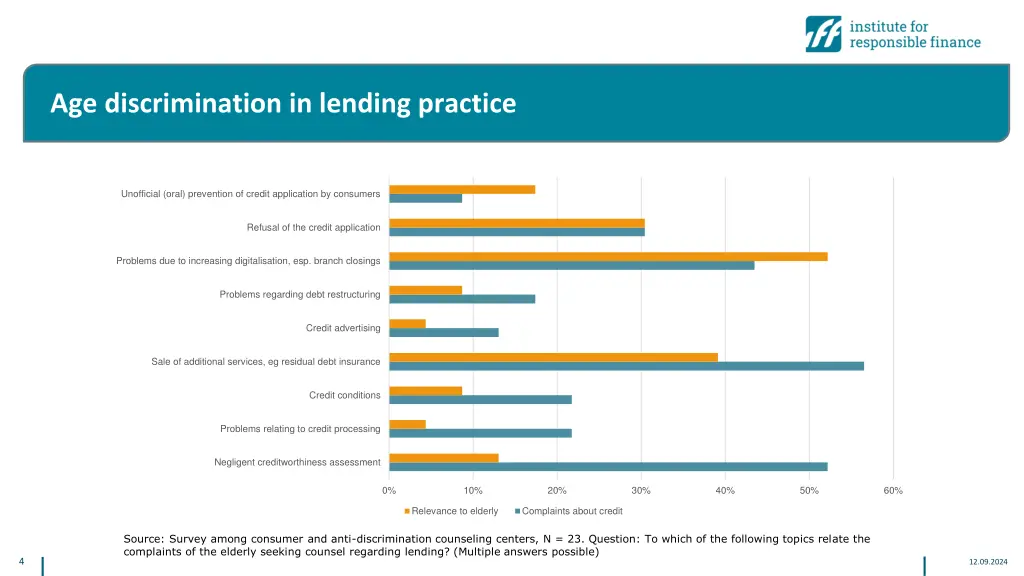 age discrimination in lending practice