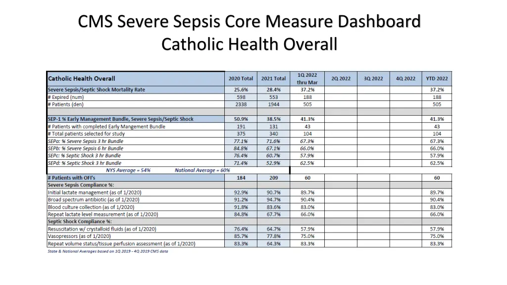 cms severe sepsis core measure dashboard catholic