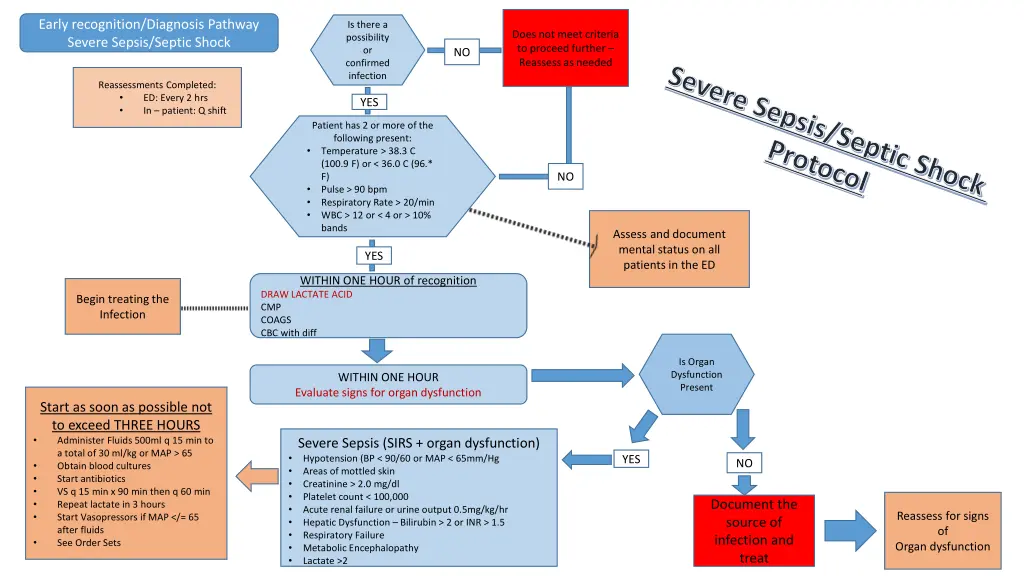 early recognition diagnosis pathway severe sepsis
