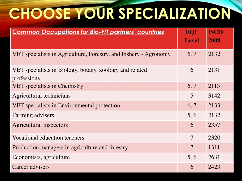 choose your specialization