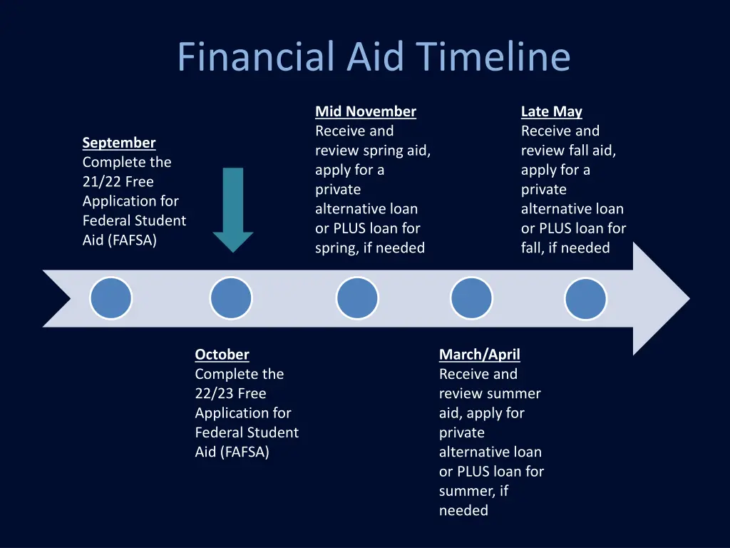 financial aid timeline