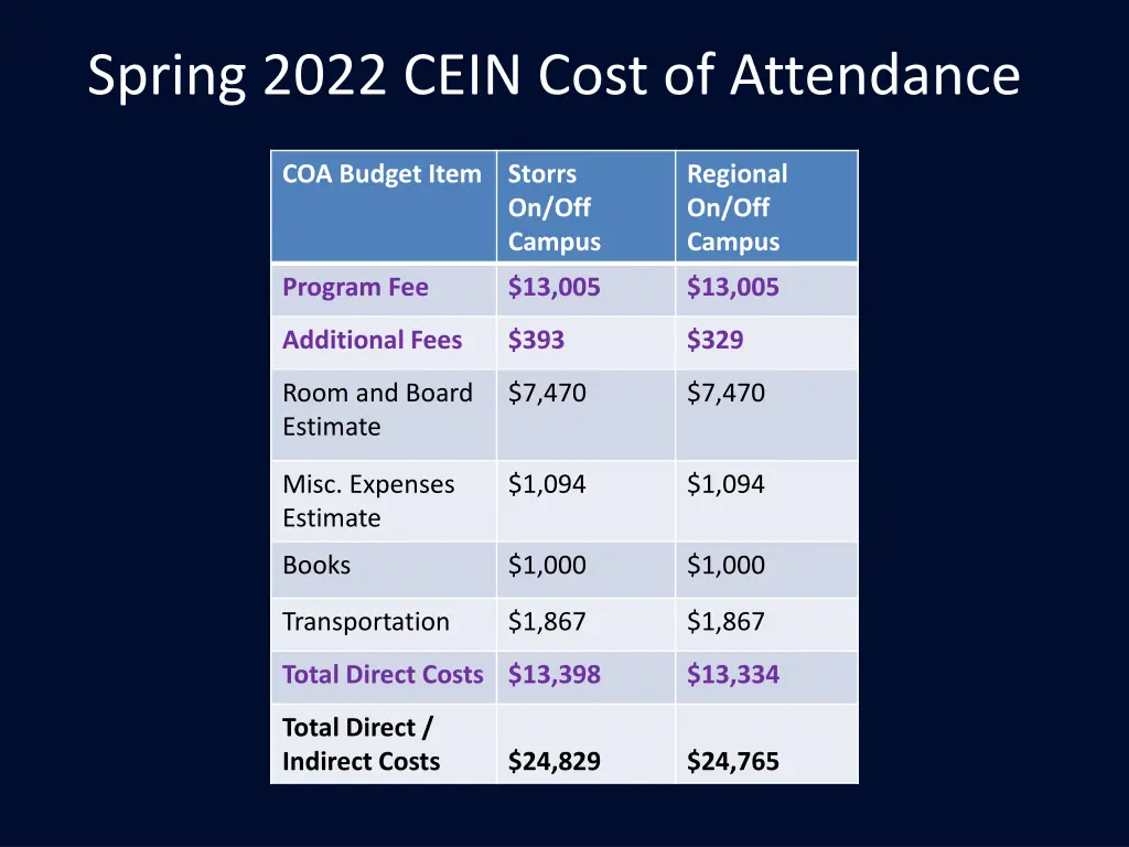 spring 2022 cein cost of attendance