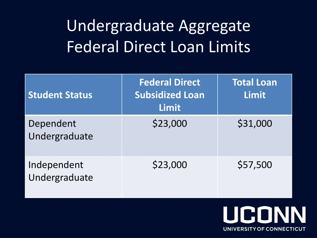 undergraduate aggregate federal direct loan limits