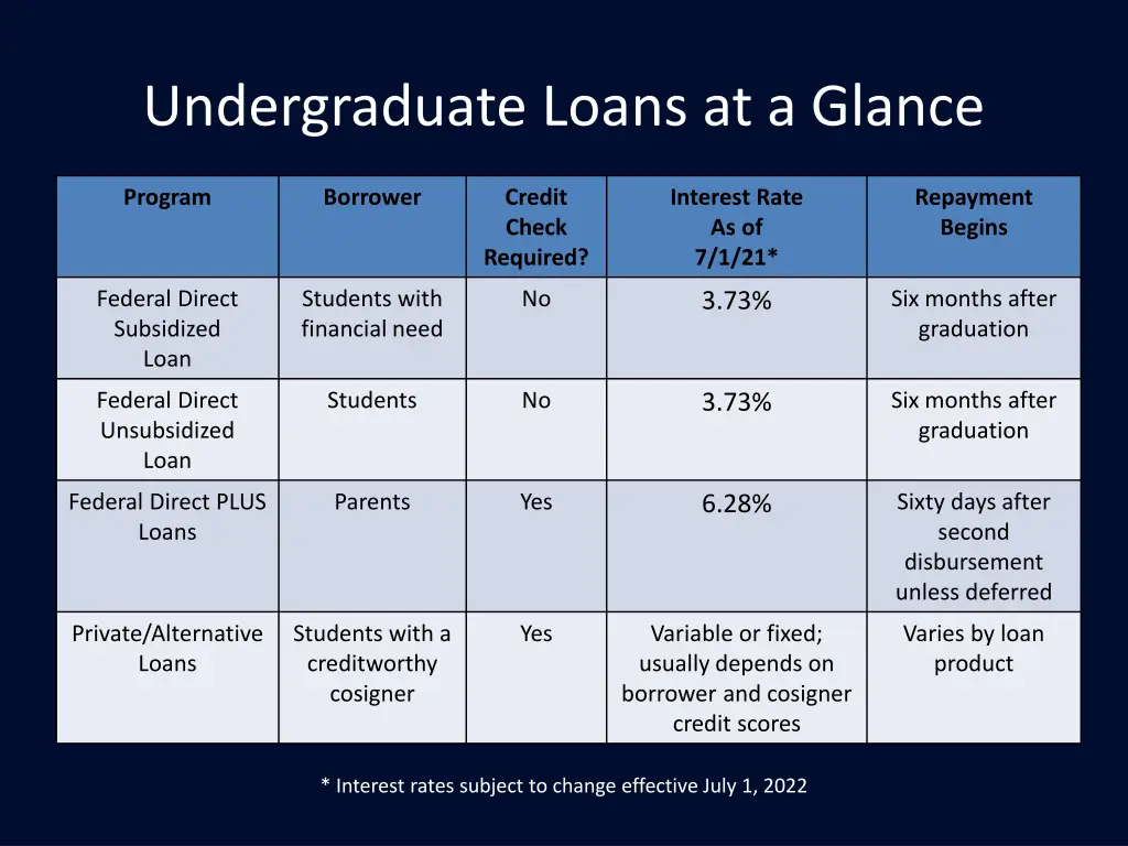 undergraduate loans at a glance