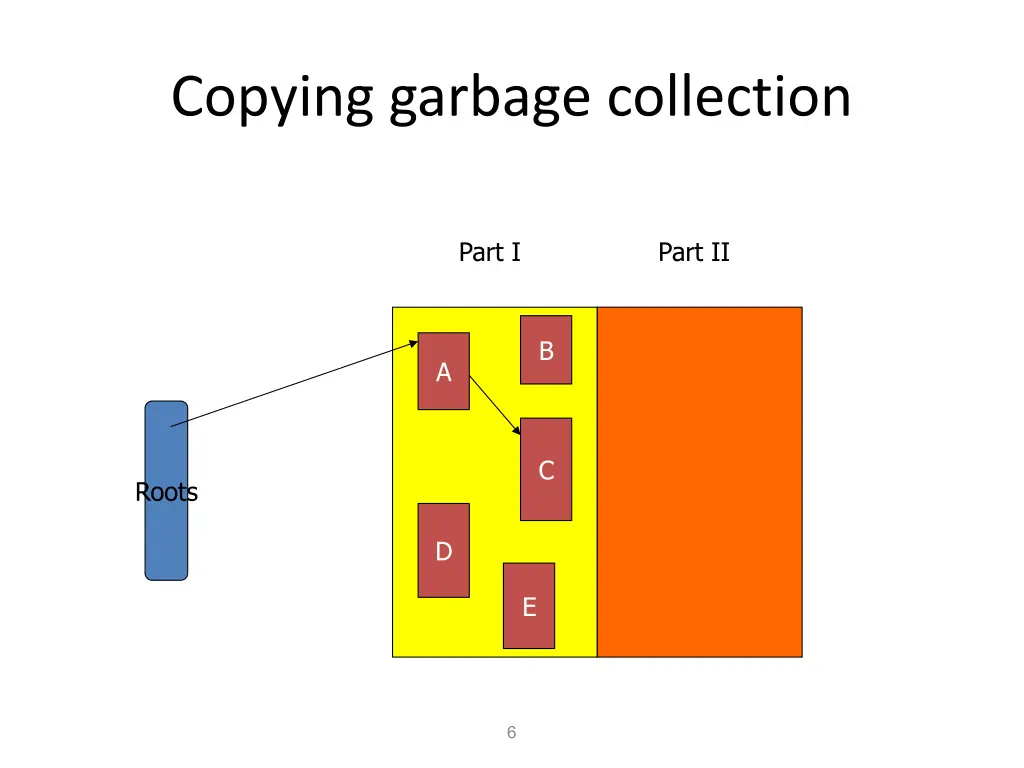 copying garbage collection