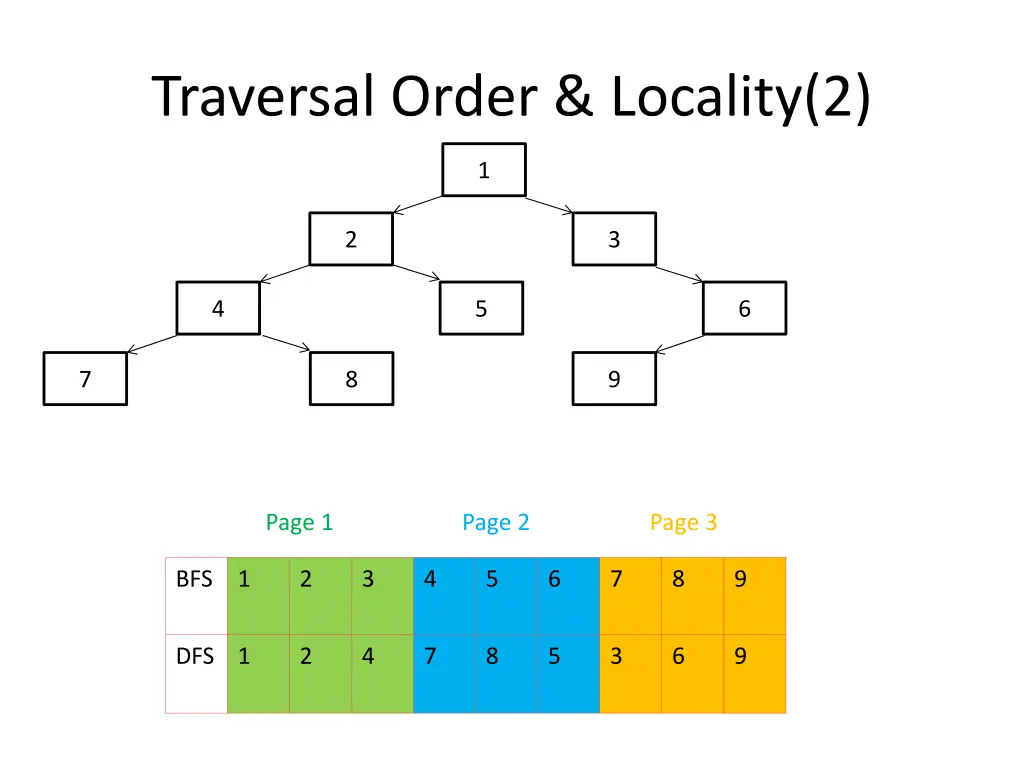 traversal order locality 2