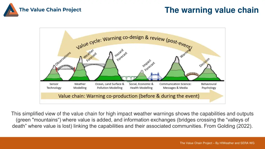 the warning value chain