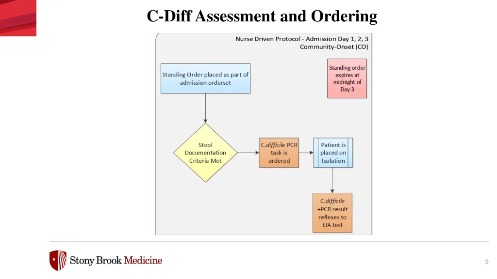 c diff assessment and ordering