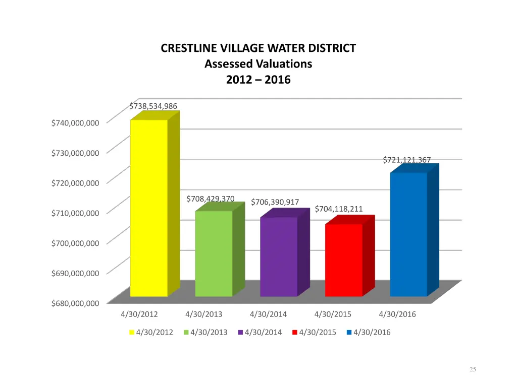 crestline village water district assessed