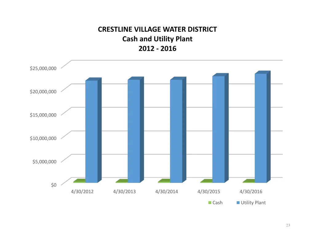 crestline village water district cash and utility