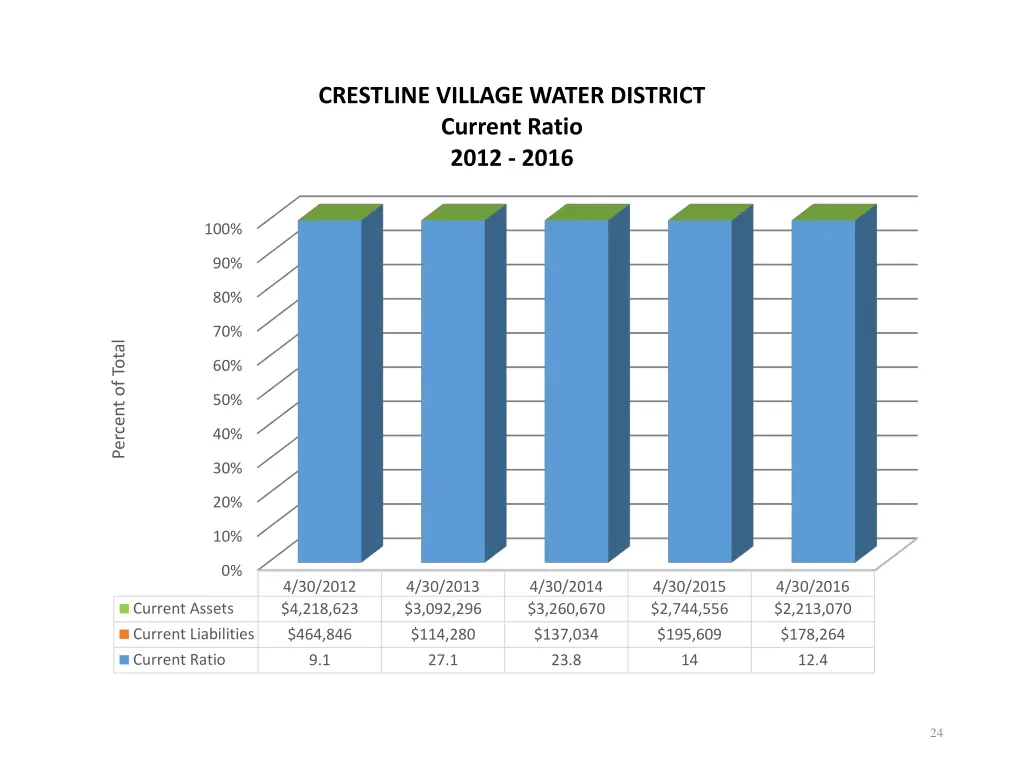 crestline village water district current ratio