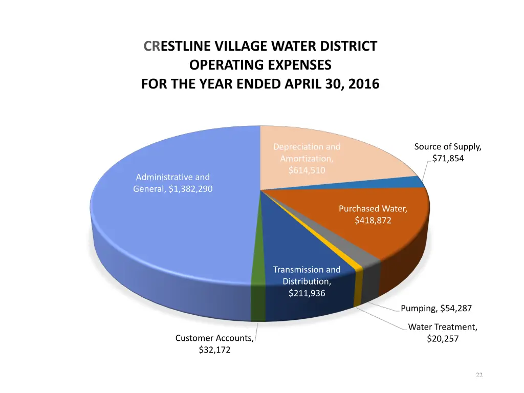 crestline village water district operating 1