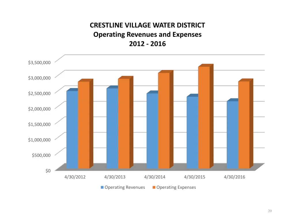 crestline village water district operating