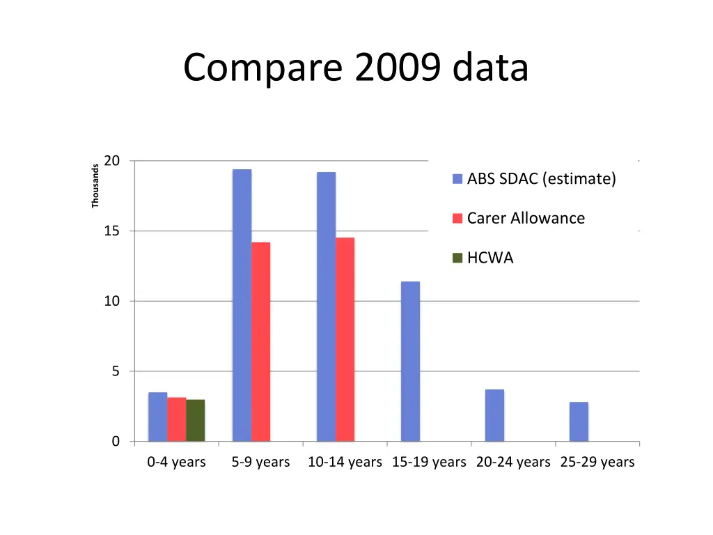 compare 2009 data
