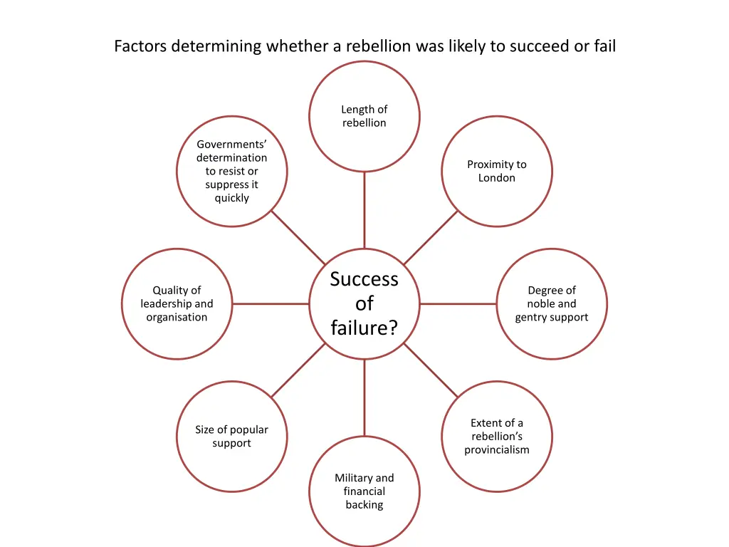 factors determining whether a rebellion